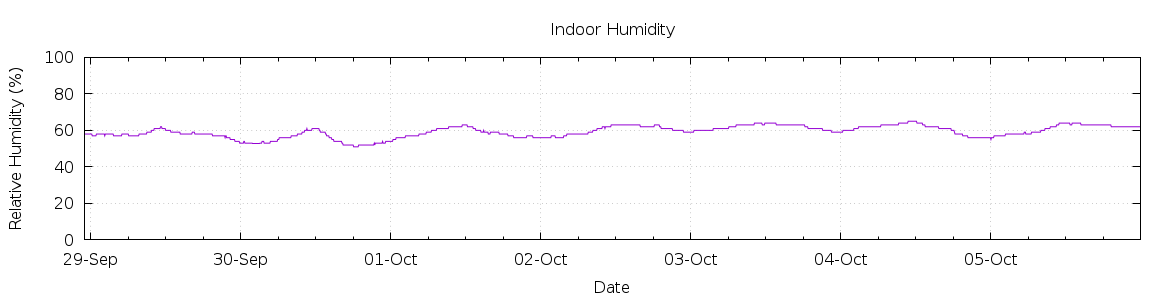 [7-day Humidity]