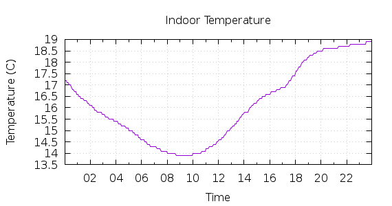 [1-day Indoor Temperature]