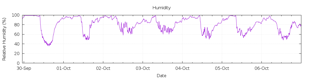 [7-day Humidity]