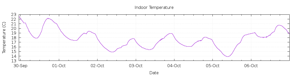 [7-day Indoor Temperature]