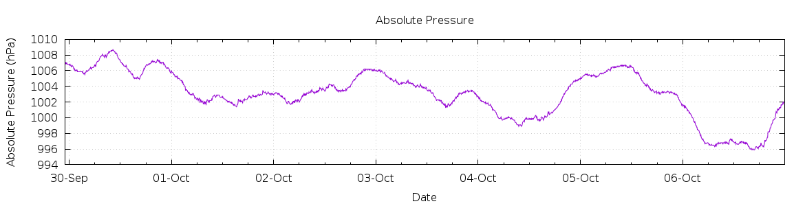 [7-day Pressure]