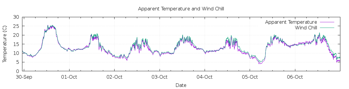 [7-day Apparent Temperature and Wind Chill]