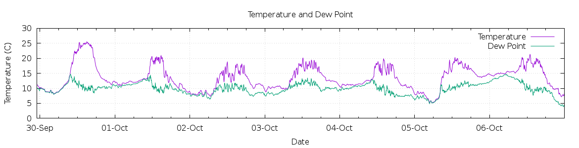 [7-day Temperature and Dew Point]