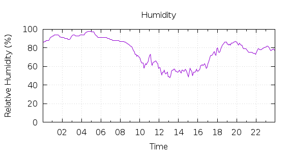 [1-day Humidity]