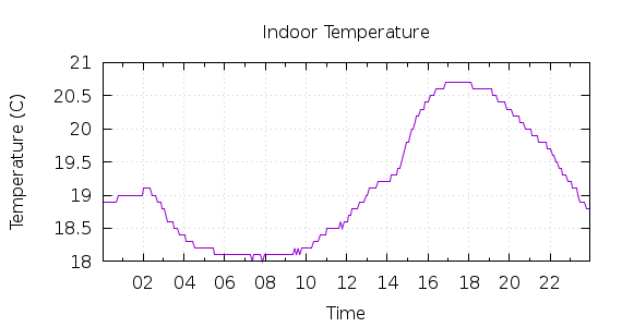 [1-day Indoor Temperature]