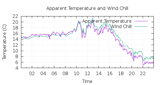 [1-day Apparent Temperature and Wind Chill]