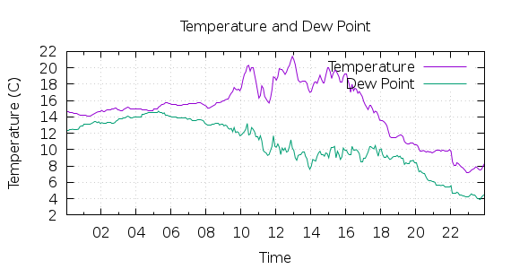 [1-day Temperature and Dew Point]