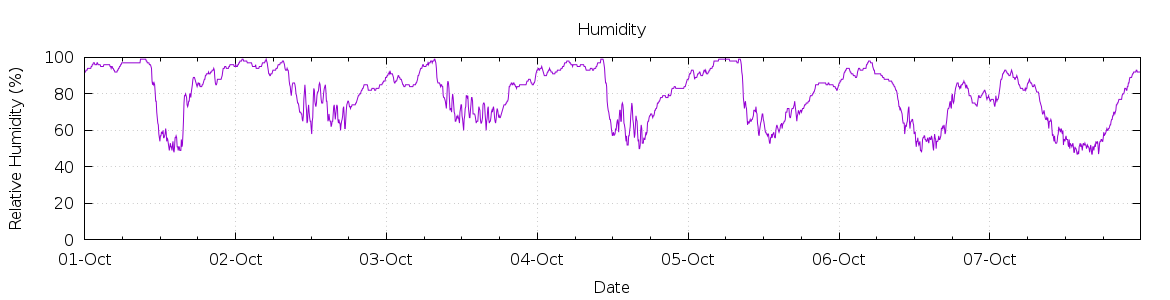 [7-day Humidity]