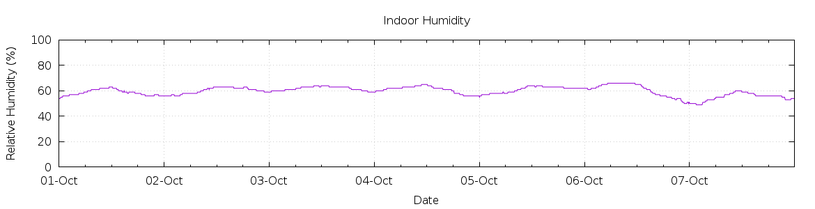 [7-day Humidity]