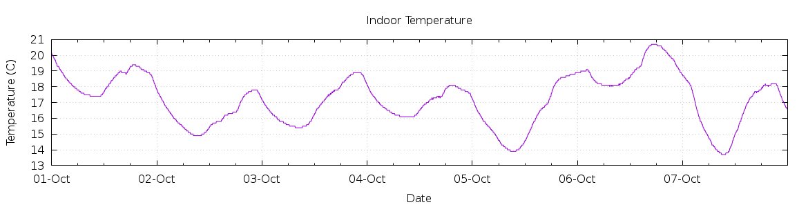 [7-day Indoor Temperature]