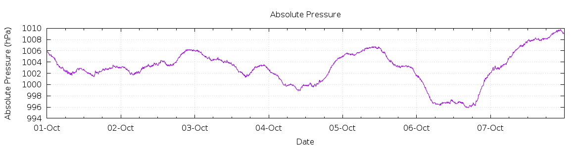 [7-day Pressure]