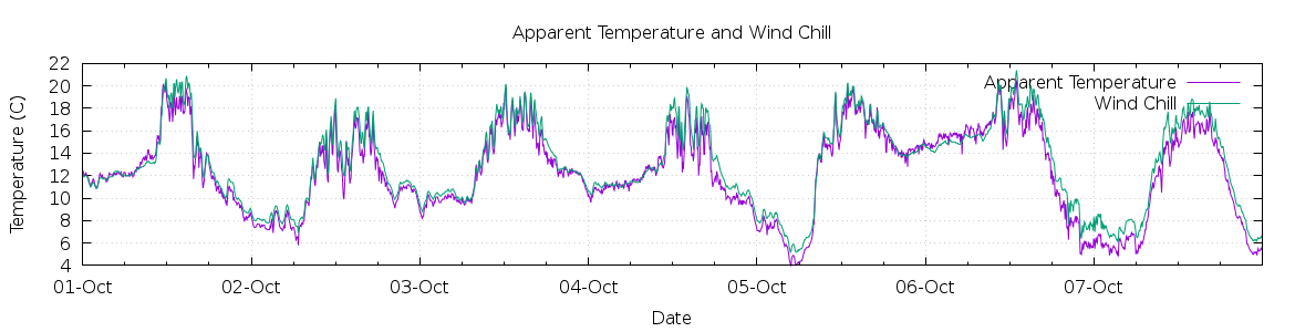 [7-day Apparent Temperature and Wind Chill]