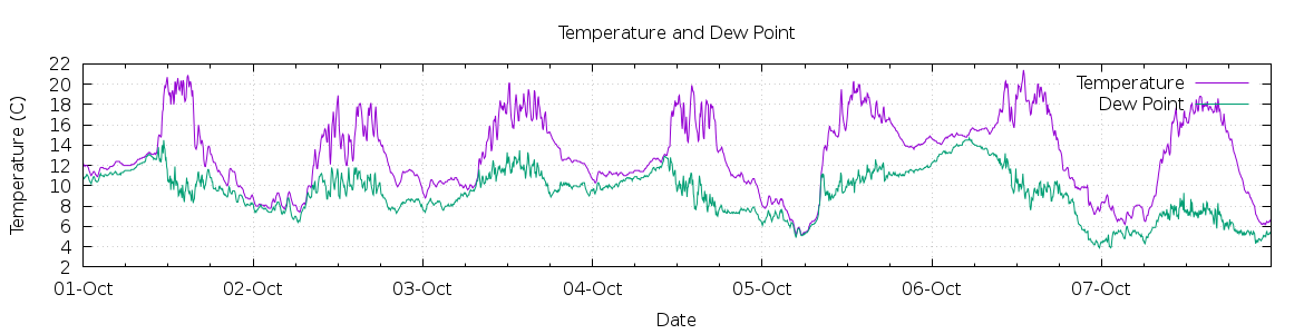 [7-day Temperature and Dew Point]