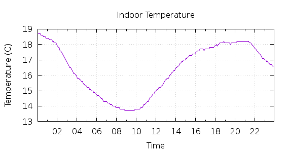 [1-day Indoor Temperature]