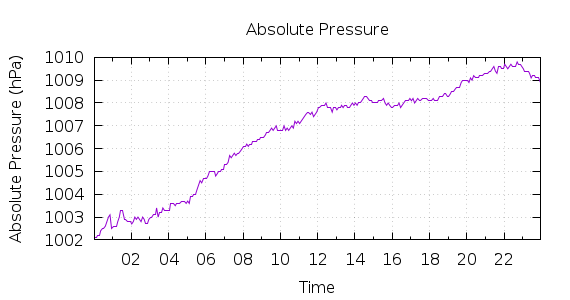 [1-day Pressure]