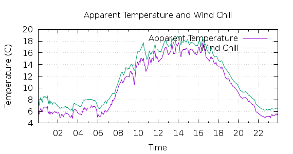 [1-day Apparent Temperature and Wind Chill]