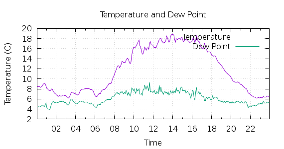 [1-day Temperature and Dew Point]