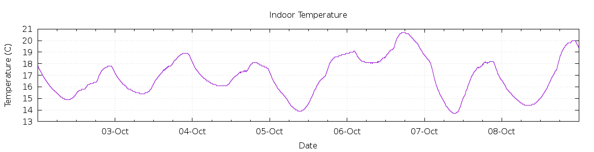 [7-day Indoor Temperature]