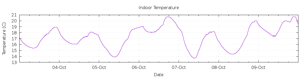 [7-day Indoor Temperature]