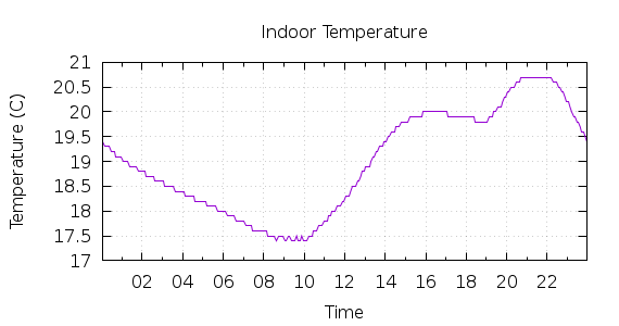 [1-day Indoor Temperature]