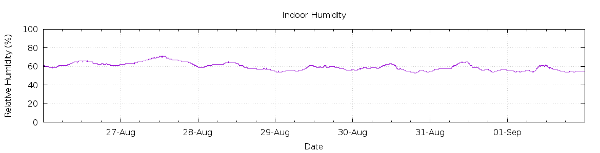 [7-day Humidity]