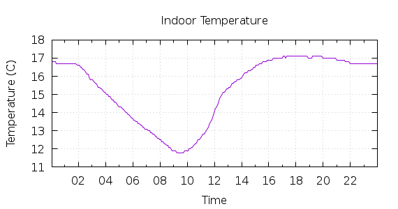 [1-day Indoor Temperature]