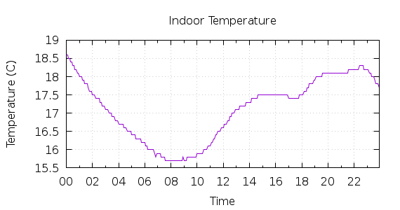 [1-day Indoor Temperature]