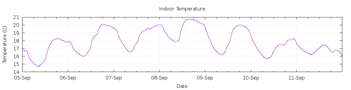 [7-day Indoor Temperature]