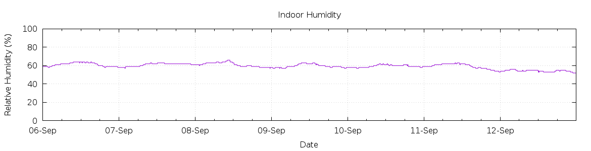 [7-day Humidity]