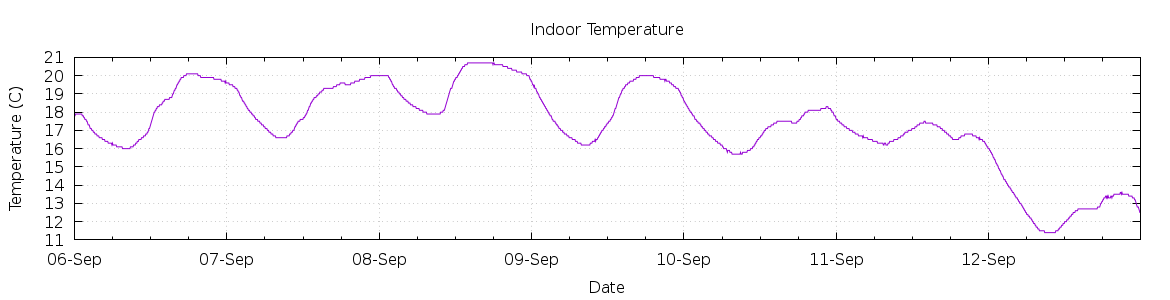 [7-day Indoor Temperature]