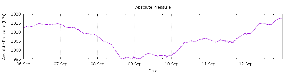 [7-day Pressure]