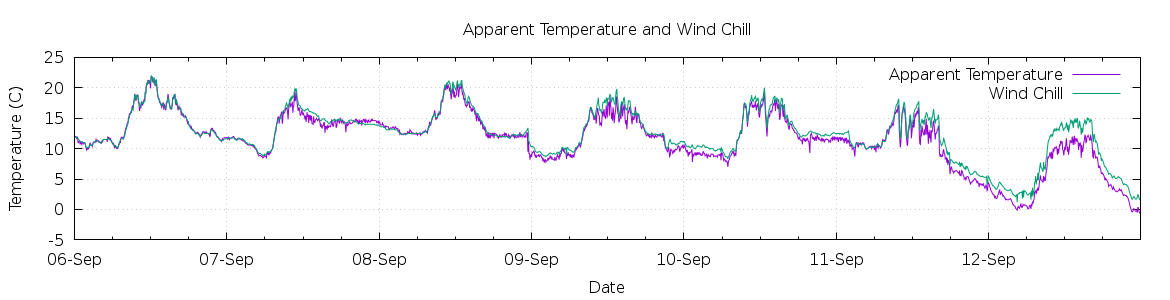 [7-day Apparent Temperature and Wind Chill]