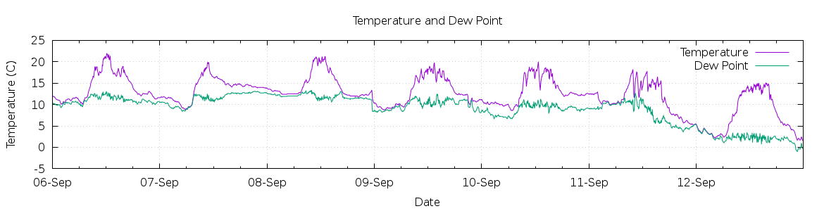 [7-day Temperature and Dew Point]