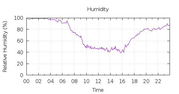 [1-day Humidity]