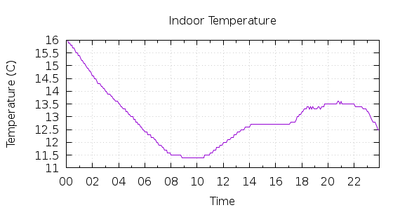 [1-day Indoor Temperature]