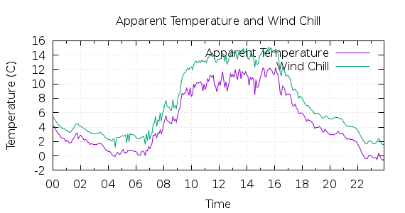 [1-day Apparent Temperature and Wind Chill]