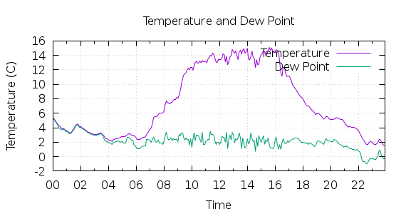 [1-day Temperature and Dew Point]