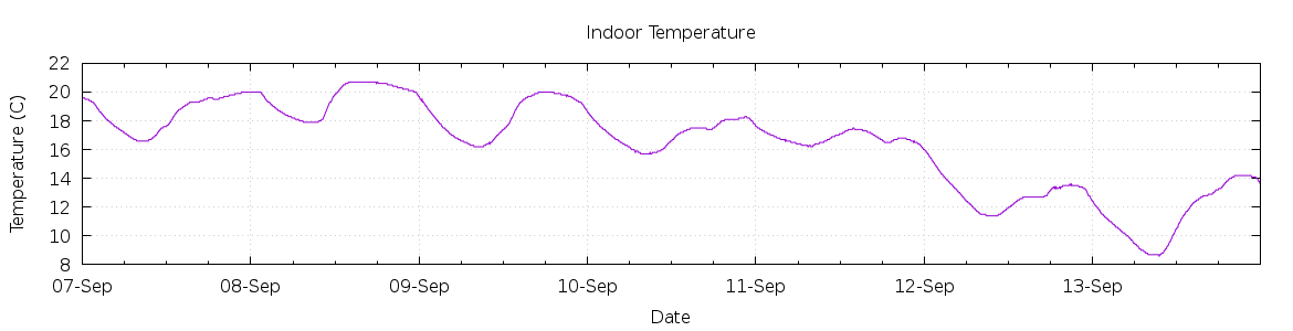 [7-day Indoor Temperature]