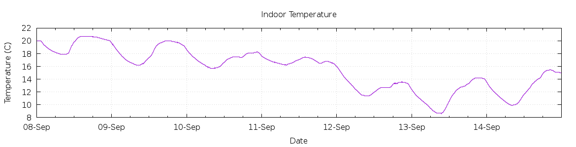 [7-day Indoor Temperature]