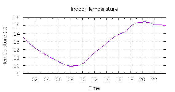 [1-day Indoor Temperature]