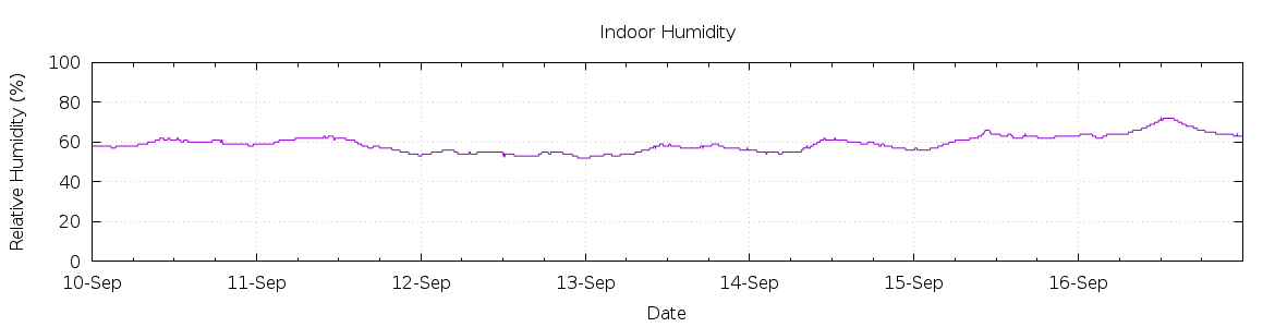 [7-day Humidity]