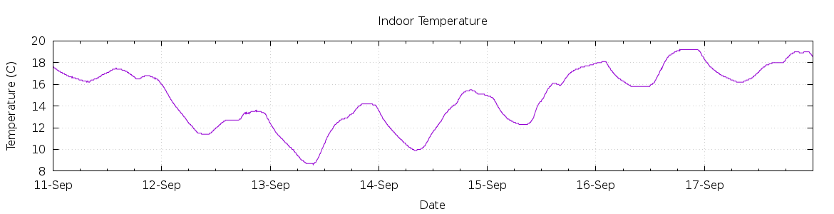 [7-day Indoor Temperature]