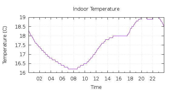 [1-day Indoor Temperature]