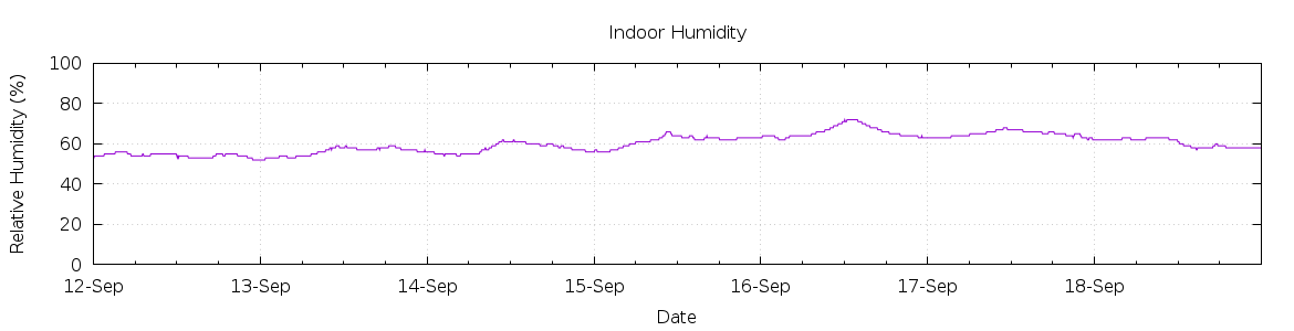 [7-day Humidity]