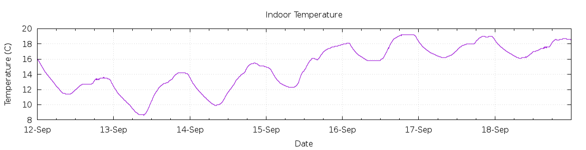 [7-day Indoor Temperature]