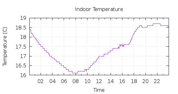 [1-day Indoor Temperature]