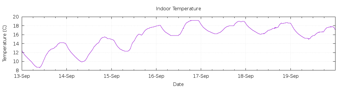 [7-day Indoor Temperature]