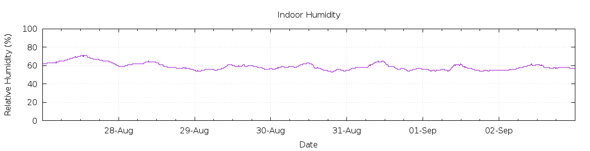 [7-day Humidity]