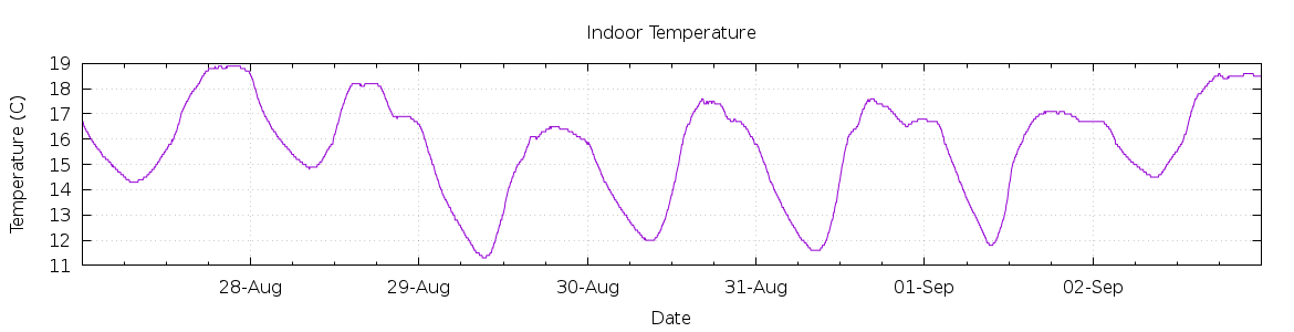 [7-day Indoor Temperature]