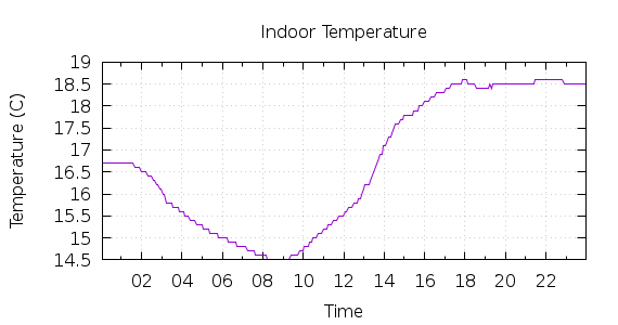 [1-day Indoor Temperature]